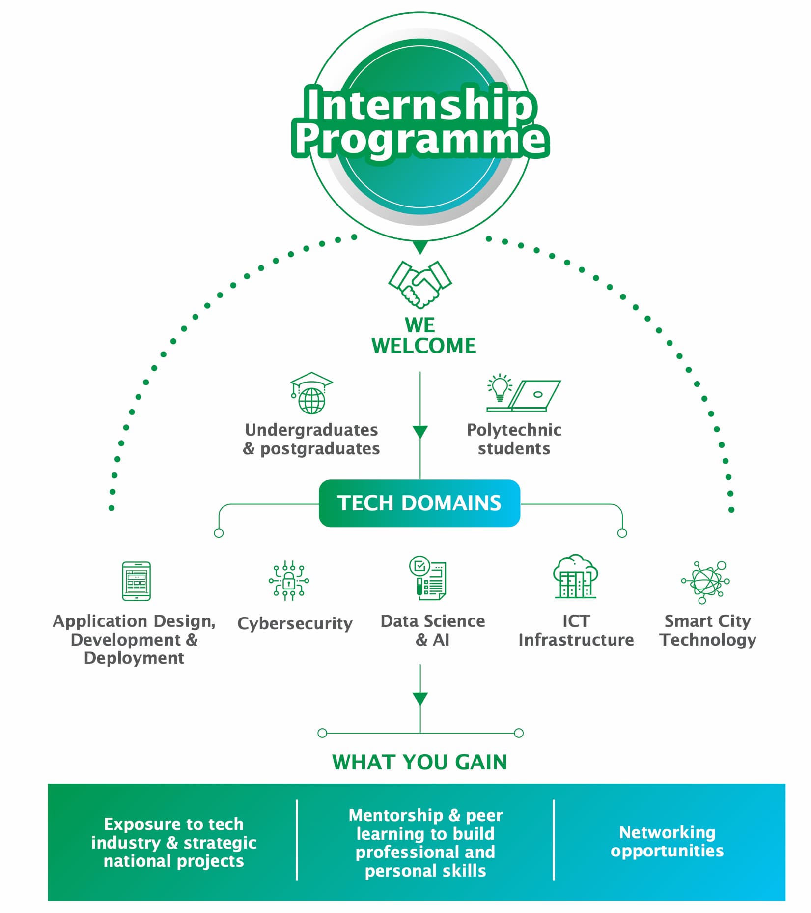 GovTech's internship programme flowchart and what interns stand to gain from GovTech experience