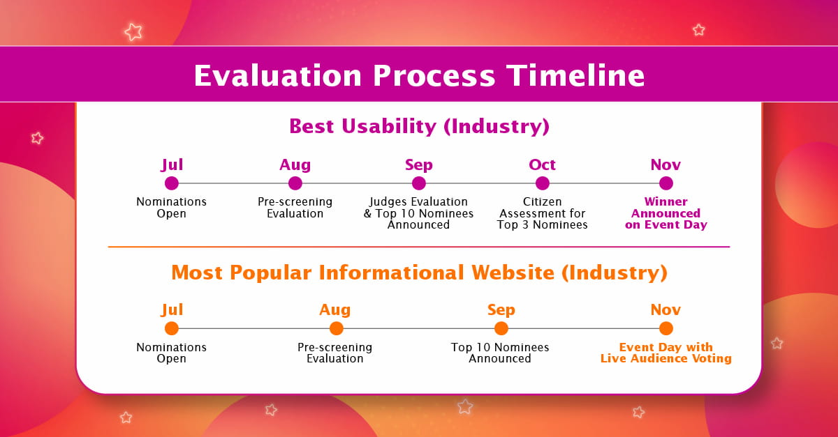 Evaluation process timeline for the Digital Services Awards 2023