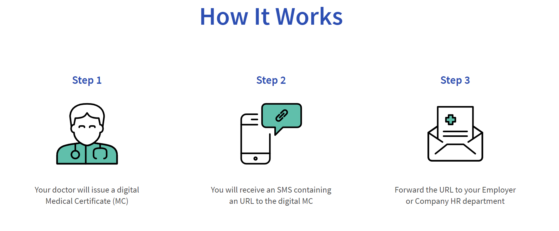 The process of how DigiMC works