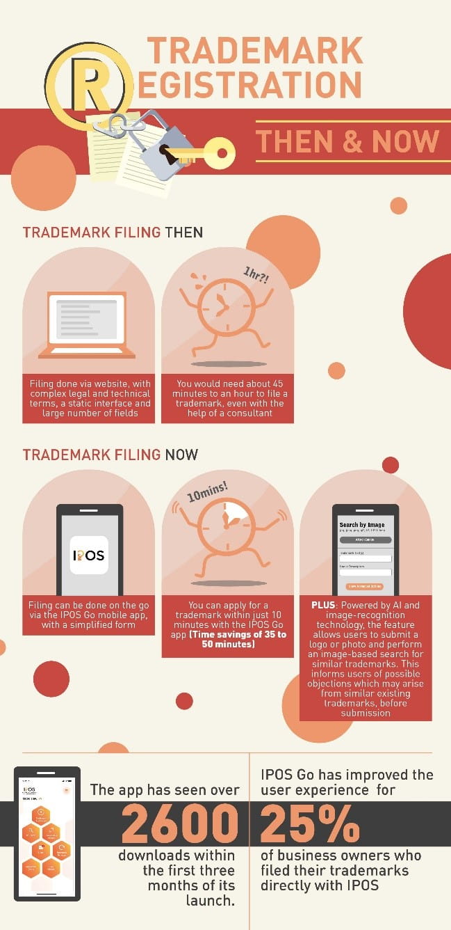 Process of trademark registration in the past compared to the present and the improvements