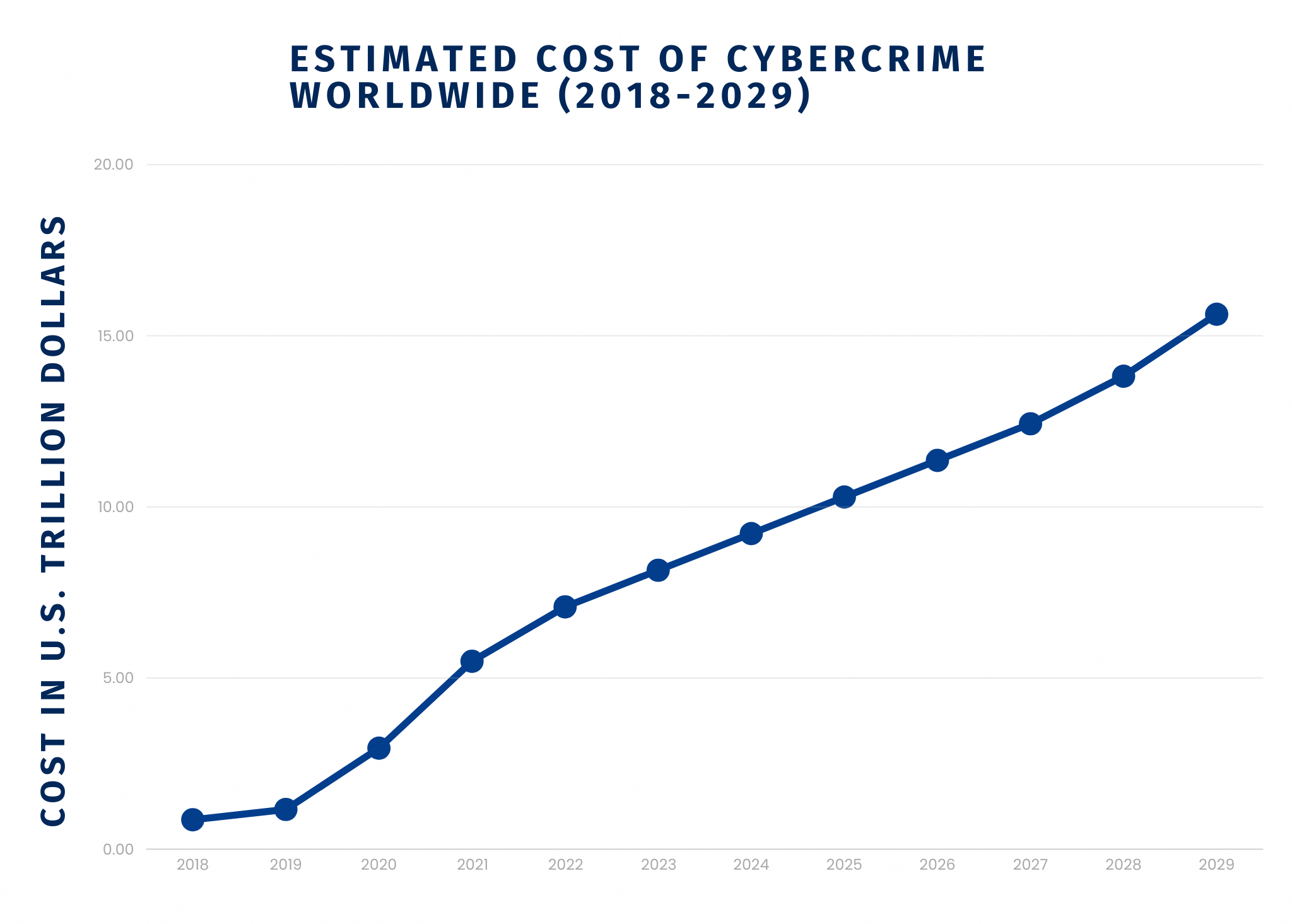 Statistica Estimated Cost of Cybercrime Worldwide 2018-2029