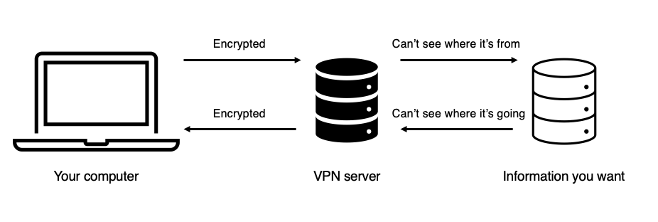 The simplified process of how a VPN works